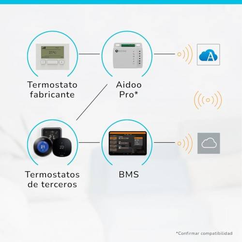 Aidoo Pro Wi-Fi Airzone-[marca] Air à l'eau