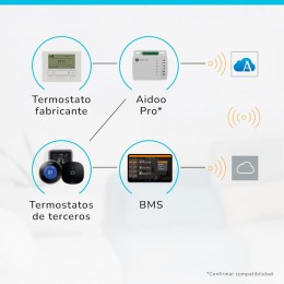 Aidoo Pro Wi-Fi Airzone-[marca] Luft zum Wasser